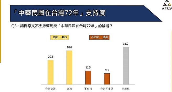 亲绿民调：67.9％民眾支持蔡英文「四个坚持」。（中华亚太菁英交流协会提供）