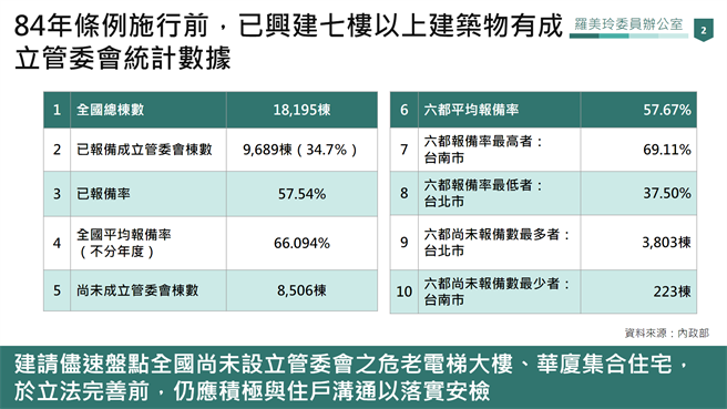 1995年以前6都中7樓以上建物成立管委會統計 (羅美玲辦公室提供)