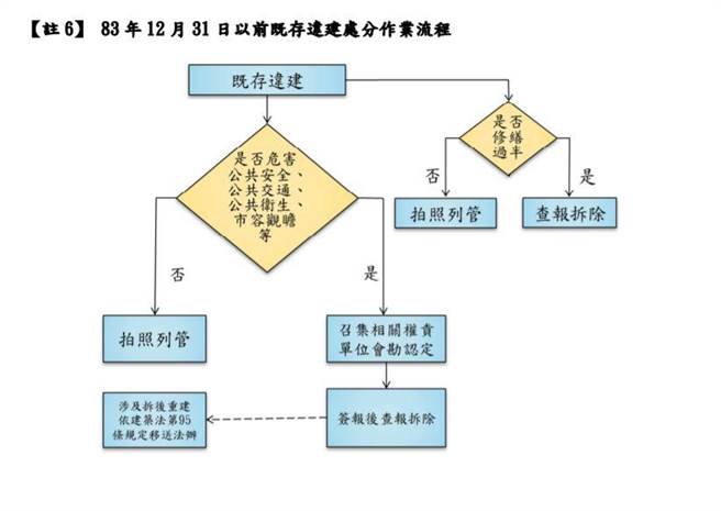 台北市建管處對1994年以前既存違建處理流程圖 (資料來源台北市建管處)