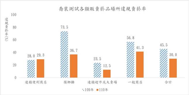 国健署公布乔装测试买菸成功率结果，发现连锁超商违规率较去年同期微幅上升。（国健署提供）