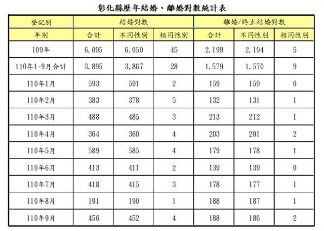 彰化县今年以来结婚对数与离婚对数比较一览表，今年8月为农历7月，结婚对数锐减。（资料来源：彰化县政府民政处提供）