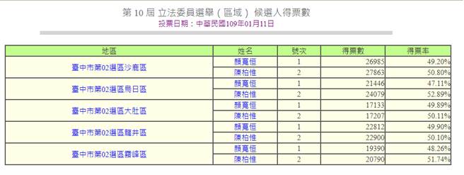 2020年總統暨立委選舉，台中市第二選區陳柏惟得票數。(圖/中選會選舉資料庫)