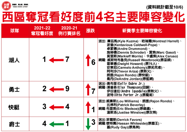 西区各球队主要阵容变化及夺冠看好度。(台湾运彩提供)