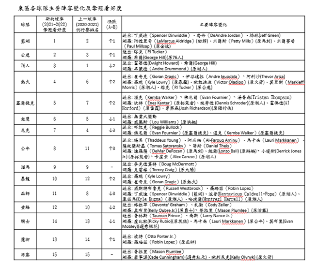 东区各球队主要阵容变化及夺冠看好度。(台湾运彩提供)