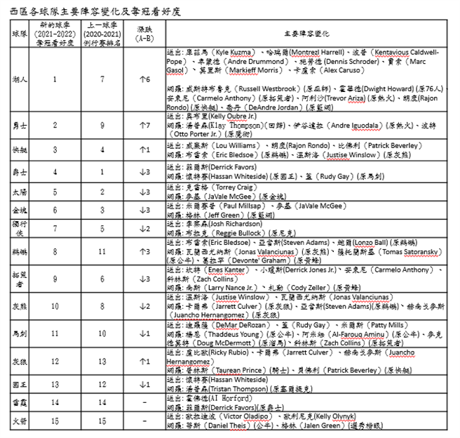 西区各球队主要阵容变化及夺冠看好度。(台湾运彩提供)