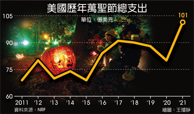 美国歷年万圣节总支出
