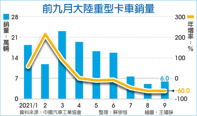 前九月大陆重型卡车销量