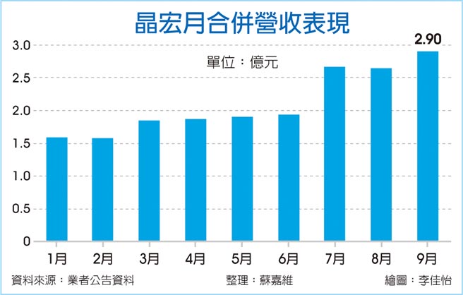 晶宏月合併营收表现