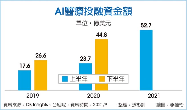 AI醫療投融資金額