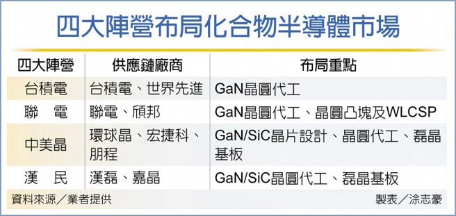 四大阵营布局化合物半导体市场