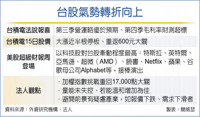 台股气势转折向上