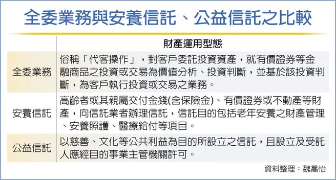 全委業務與安養信託、公益信託之比較