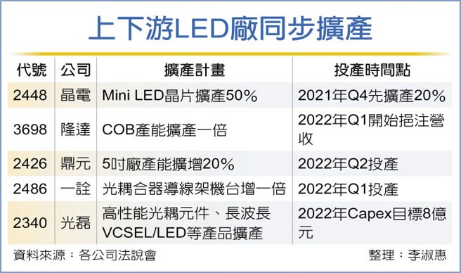 上下游LED厂同步扩产