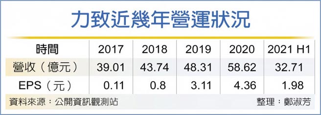 力致近几年营运状况