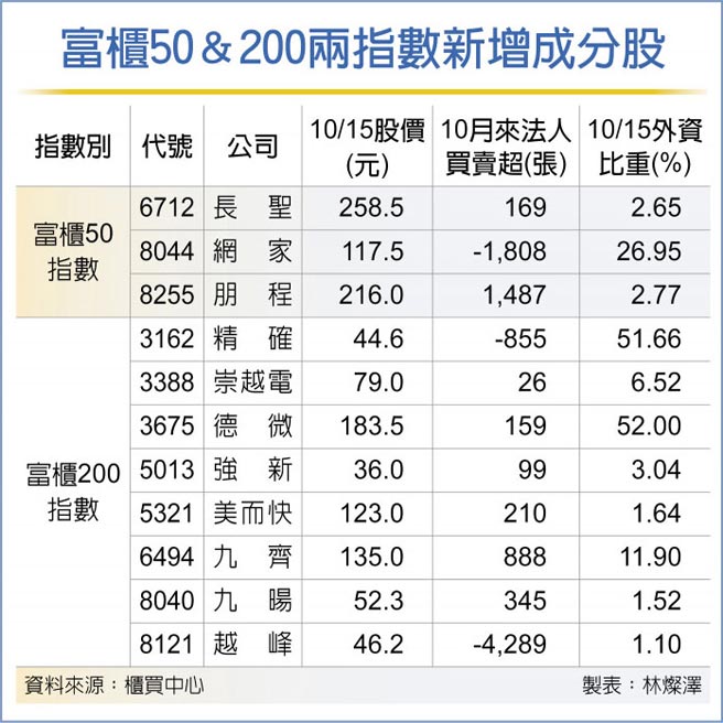 富柜50＆200两指数新增成分股