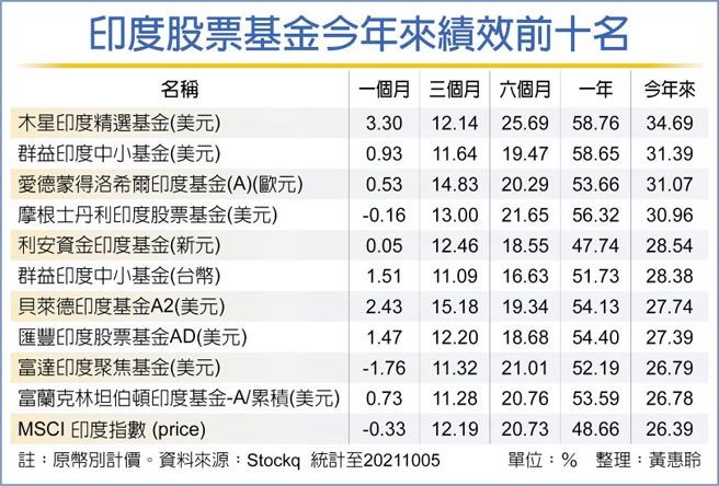 印度股票基金今年來績效前十名