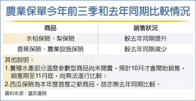 农业保单今年前三季和去年同期比较情况