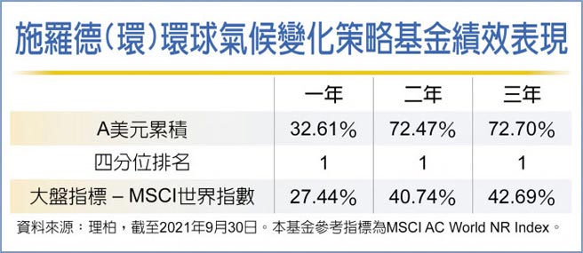 施罗德(环)环球气候变化策略基金绩效表现