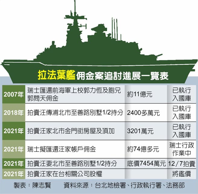 拉法葉艦佣金案追討進展一覽表
