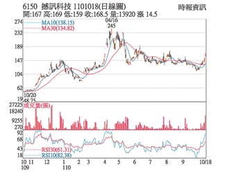 熱門股－撼訊 題材、基本面俱佳