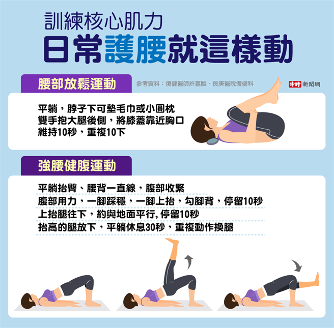 (参考资料/復健医师许嘉麟、长庚医院復健科；图/中时新闻网陈友龄制图)