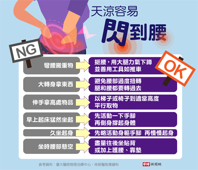 (参考资料/臺大医院物理治疗中心、林新医院復健科；图/中时新闻网陈友龄制图)