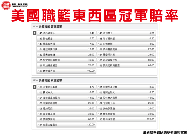 美国职篮东西区冠军赔率。(台湾运彩提供)