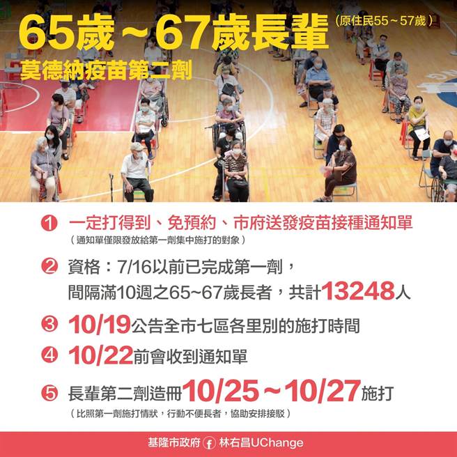 基隆65至67歲市民（原住民55至57歲）第二劑莫德納疫苗，預計於25日至27日採取集中施打。（基隆市政府提供／陳彩玲基隆傳真）