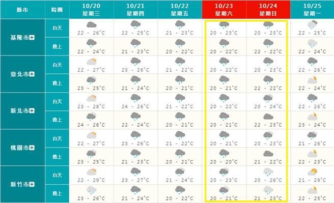 周四（21日）起新一波東北風報到，周末北台灣高溫又會降至20度上下，西半部留意日夜溫差較大。（摘自氣象局）