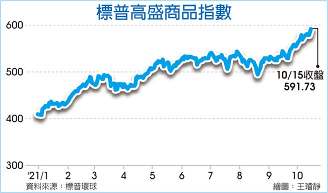 標普高盛商品指數