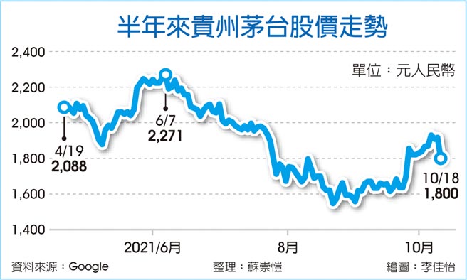 半年来贵州茅台股价走势