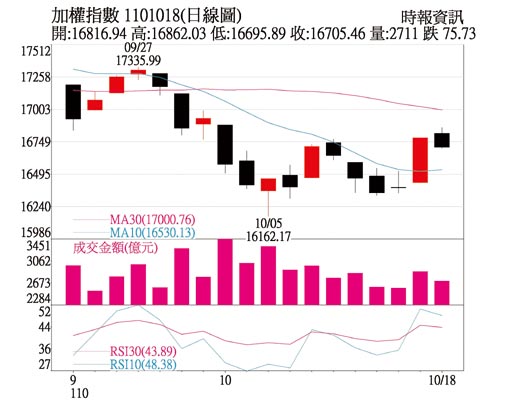加权指数日线图