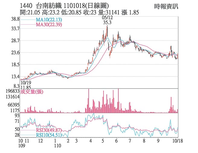 1440 台南紡織 1101018(日線圖)