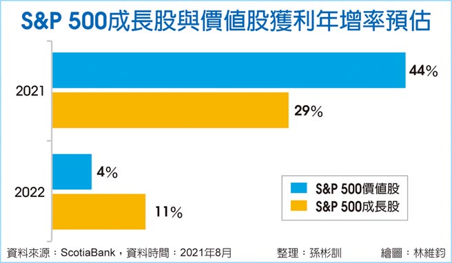 S&P 500成長股與價值股獲利年增率預估