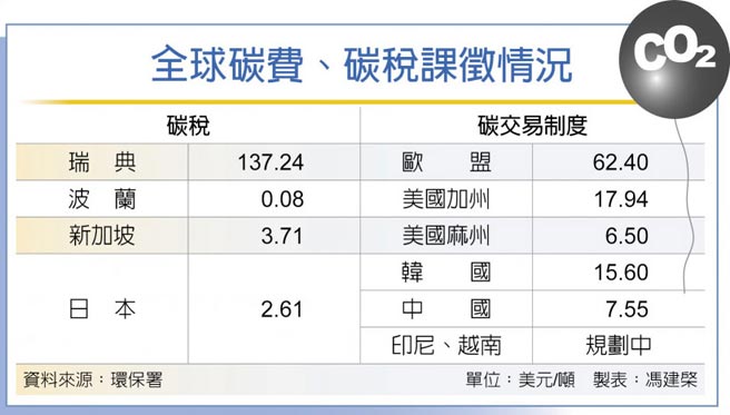 全球碳费、碳税课徵情况
