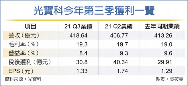 光寶科今年第三季獲利一覽