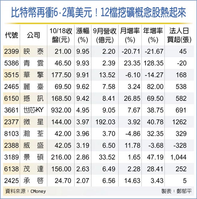 比特币再衝6.2万美元！12檔挖矿概念股热起来