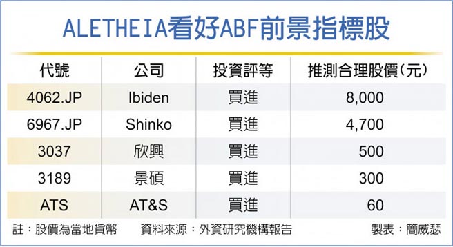 Aletheia力推欣興目標價喊上500 證券 權證 工商時報