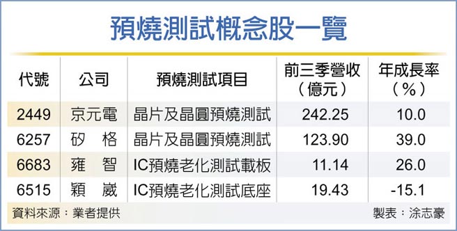 预烧测试概念股一览