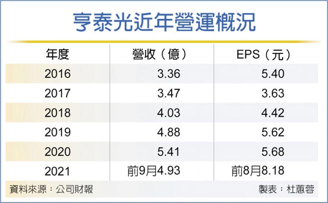 亨泰光近年營運概況