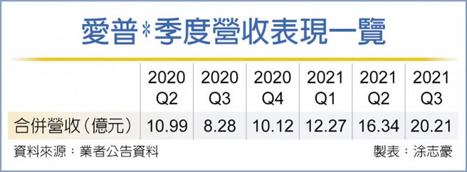 爱普*季度营收表现一览