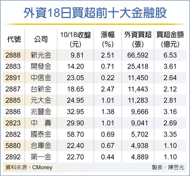 外資18日買超前十大金融股