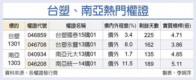 台塑、南亚热门权证