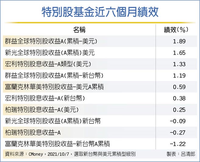 特別股基金近六個月績效