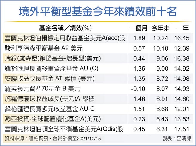境外平衡型基金今年來績效前十名