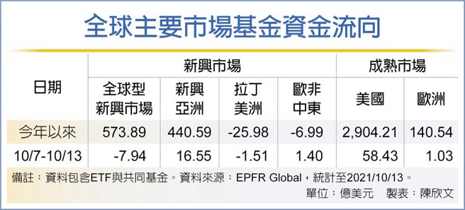 全球主要市場基金資金流向