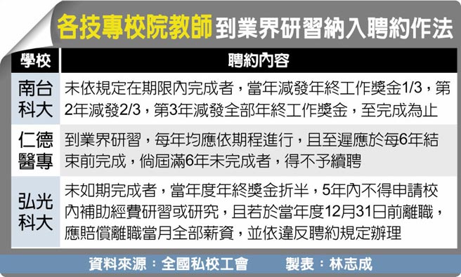 各技专校院教师到业界研习纳入聘约作法