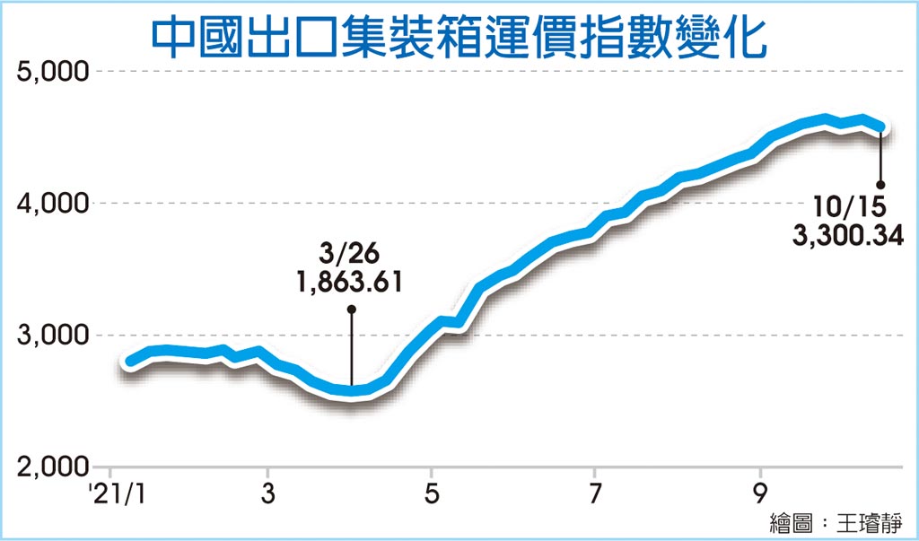 中國出口集裝箱運價指數變化