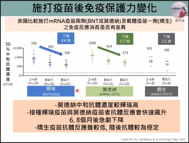 台大公衛學院今邀請台大醫院胃腸肝膽科主治醫師廖思涵分享國際針對疫苗的研究。（圖取自新冠肺炎科學防疫園地）