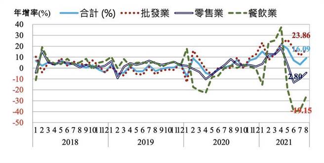 （中華經濟研究院估測第四季內需當中的民間消費，主要內需產業在第四季都呈現回升。資料來源／中經院）
